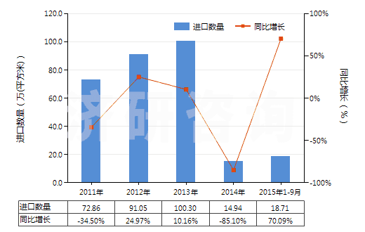 2011-2015年9月中國激光照排片（任一邊＞255mm）(HS37013021)進(jìn)口量及增速統(tǒng)計